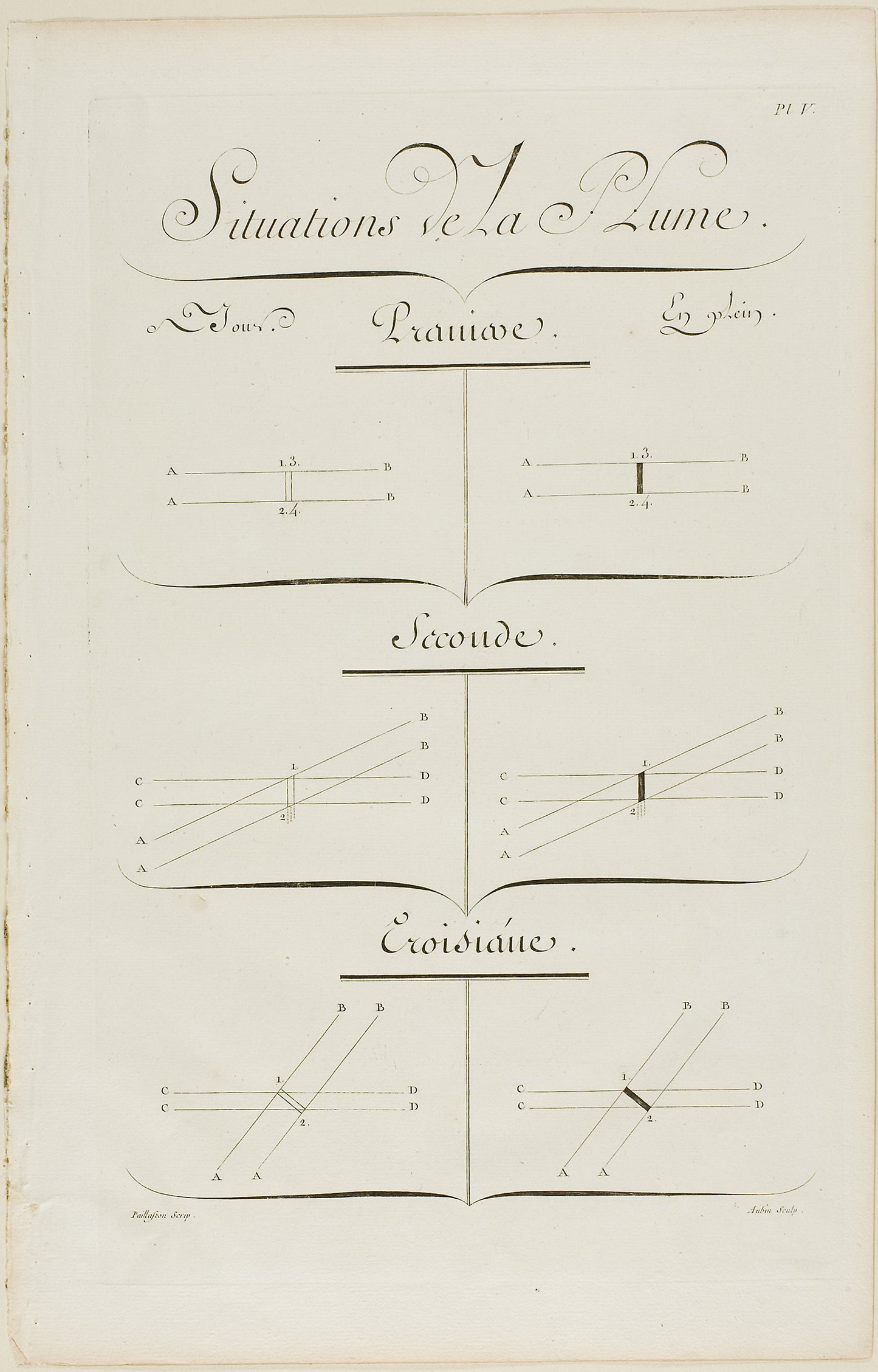 Pen Positions, from Encyclopédie -  Aubin (French, active 18th century),  Poster Print Wall Art